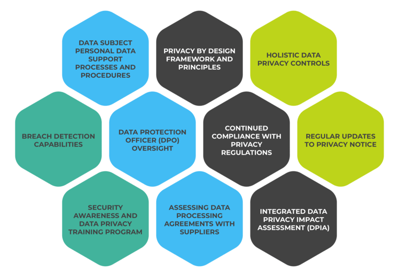 gdpr-compliance-honeycomb-1024x712 gdpr-compliance-honeycomb-1024x712