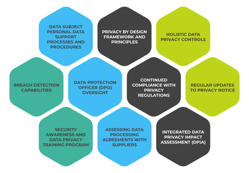 gdpr-compliance-honeycomb-1024x712