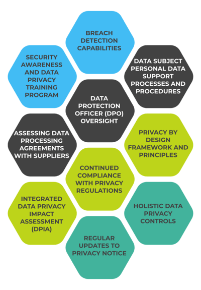 gdpr-compliance-honeycomb-mobile-712x1024 gdpr-compliance-honeycomb-mobile-712x1024
