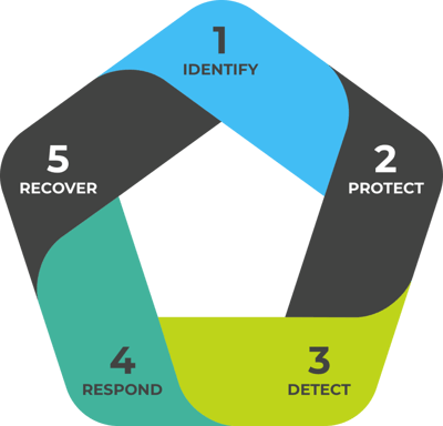 nist-framework-updated-pentagon-1024x985 nist-framework-updated-pentagon-1024x985