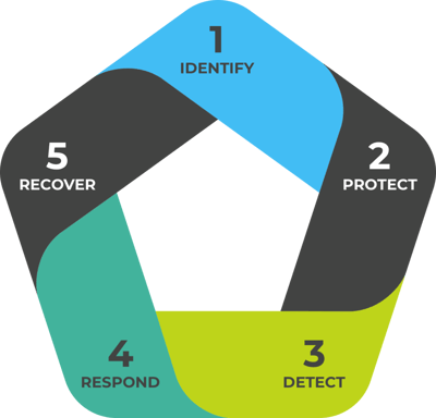 nist-framework-updated-pentagon-1024x985