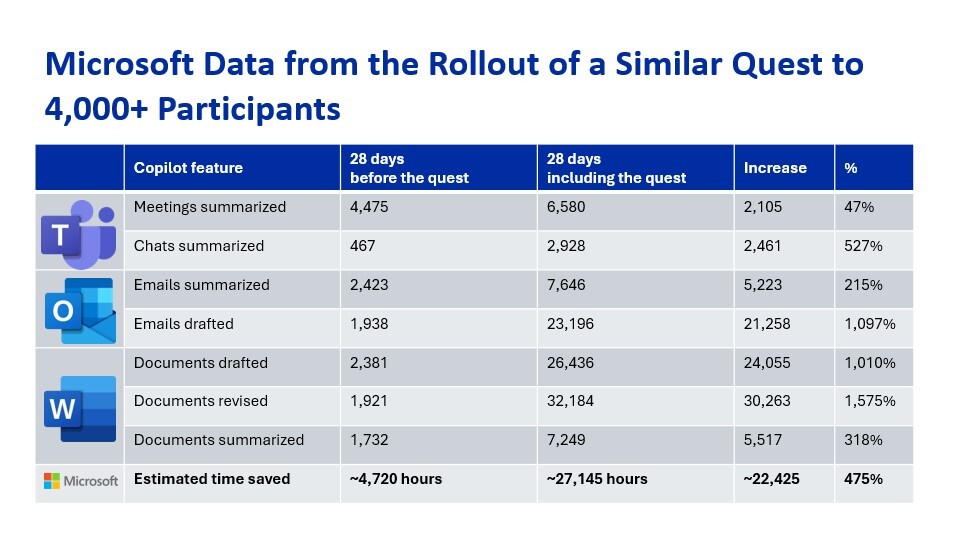 Copilot rollout metrics from a Cognician program